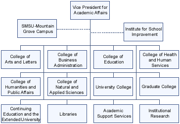 Chart showing the organization of Academic Affairs at SMSU.