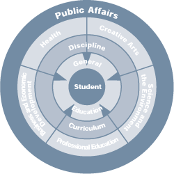 Diagram showing what all goes in a student.