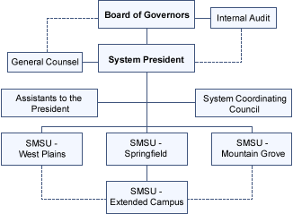 Organization Chart of SMSU System.