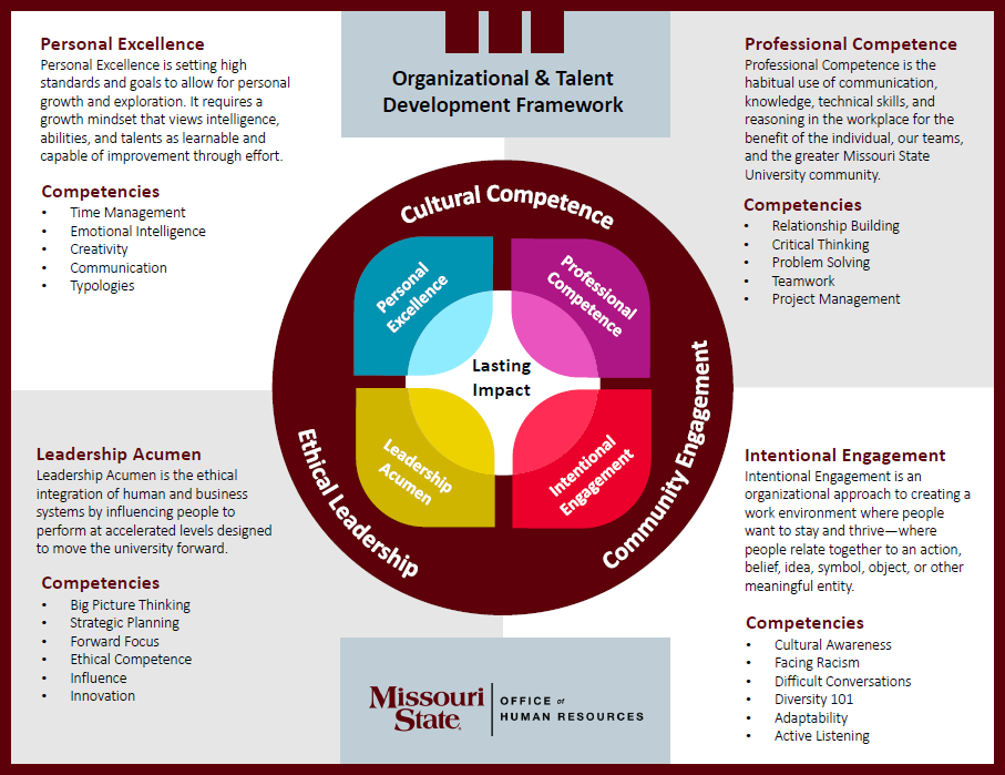 An infographic containing our Organizational & Talent Developmet framework explaining how we create lasting impact at MSU. 