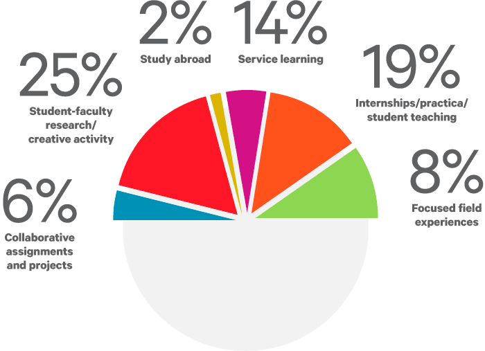 Breakdown of undergraduate students participating in High Impact Educational Experiences: collaborative assignments and projects at 6%; student-faculty research and creative activity at 25%; study abroad at 2%; service learning at 14%; internships, practica and student teaching at 19%; focused field experiences at 8%