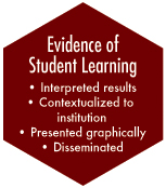 NILO Model - Evidence of Student Learning