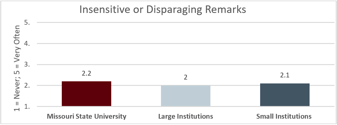 Insensitive or Disparaging Remarks; 1 = Never, 5 = Very Often; Missouri State University = 2.2, Large Comparison Institutions = 2, Small Comparison Institutions = 2.1.