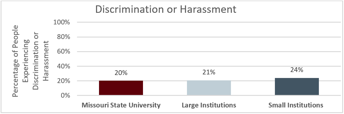 Discrimination or Harassment; Percentage of People Experiencing Discrimination or Harassment; Missouri State University = 20%, Large Comparison Institutions = 21%, Small Comparison Institutions = 24%