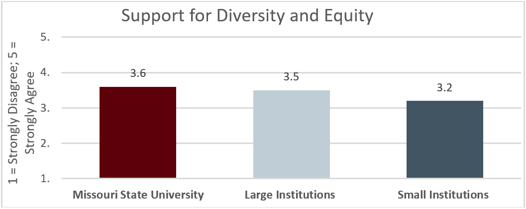 Support for Diversity and Equity; 1 = strongly disagree, 5 = strongly agree; Missouri State University = 3.6, Large Comparison Institutions = 3.5, Small Comparison Institutions = 3.2.