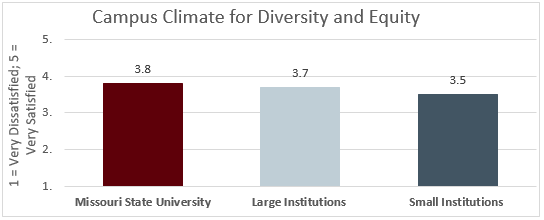 Campus Climate for Diversity and Equity; 1 = very dissatisfied, 5 = very satisfied; Missouri State University = 3.8, Large Comparison Institutions = 3.7, Small Comparison Institutions = 3.5. 