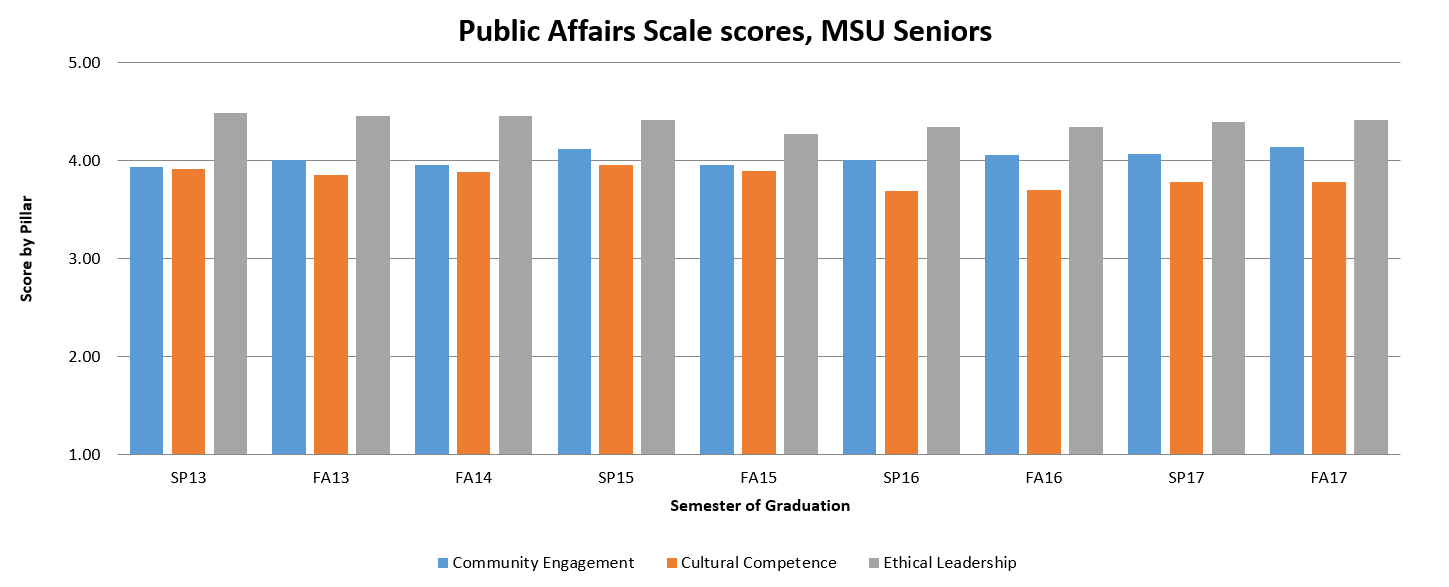 Public Affairs Scale score graph