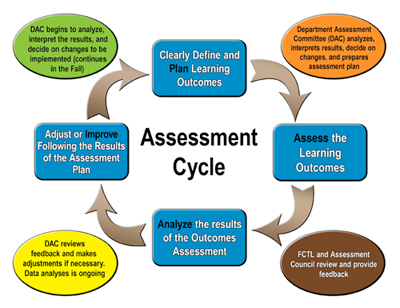 Assessment Cycle graphic image -small for web use,