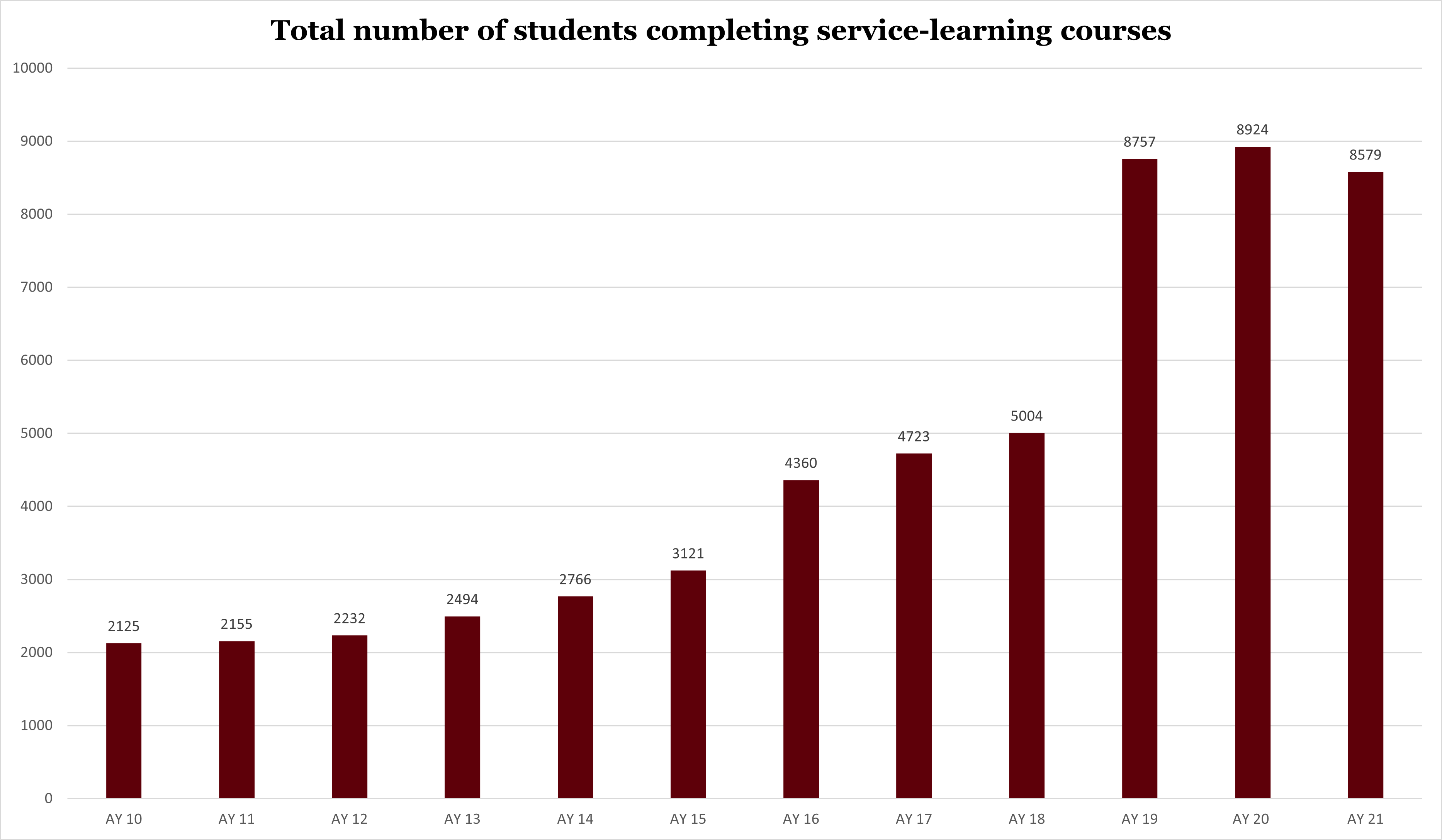 Graph of total number of service-learning students over the years