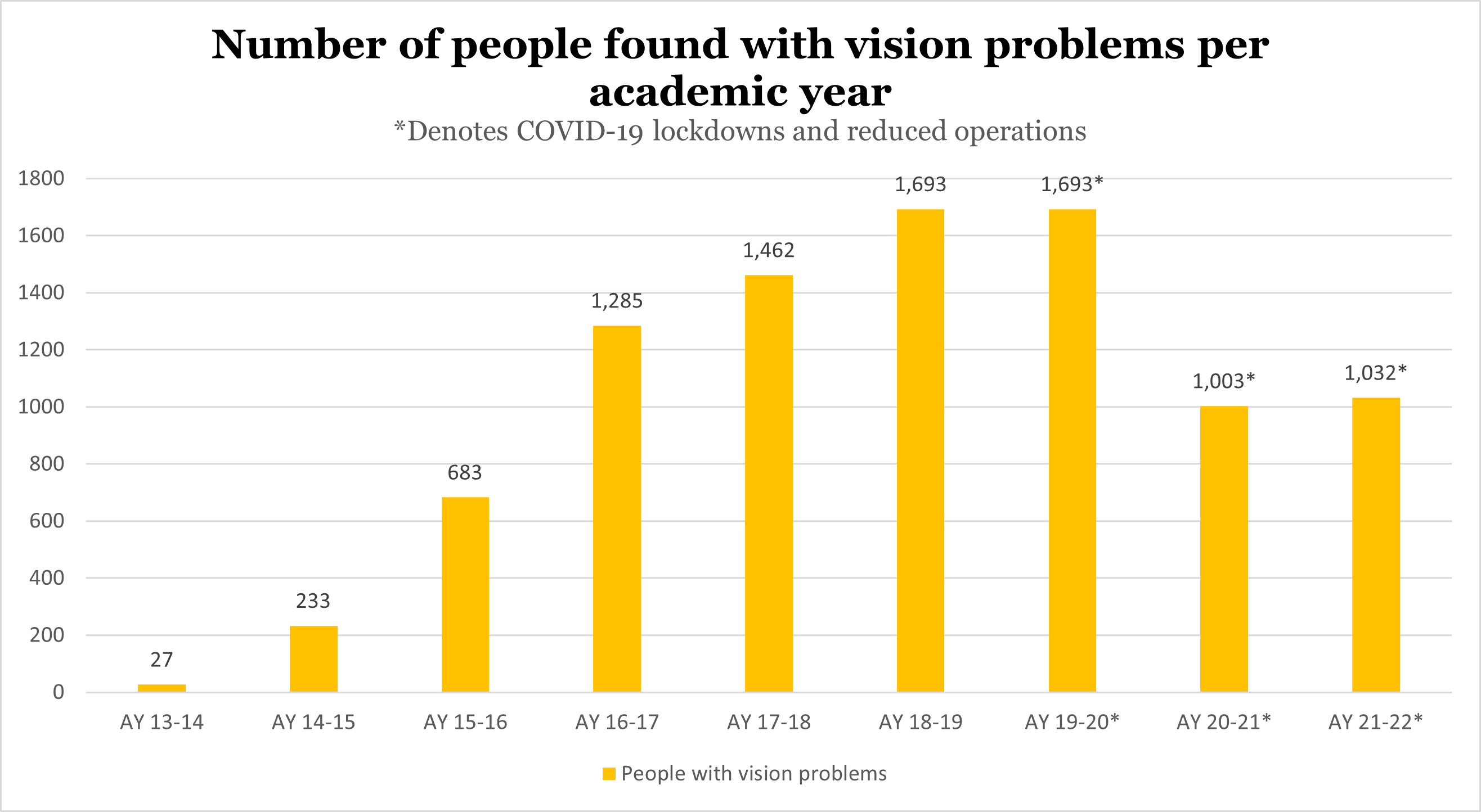 Graph of total vision problems found by academic year