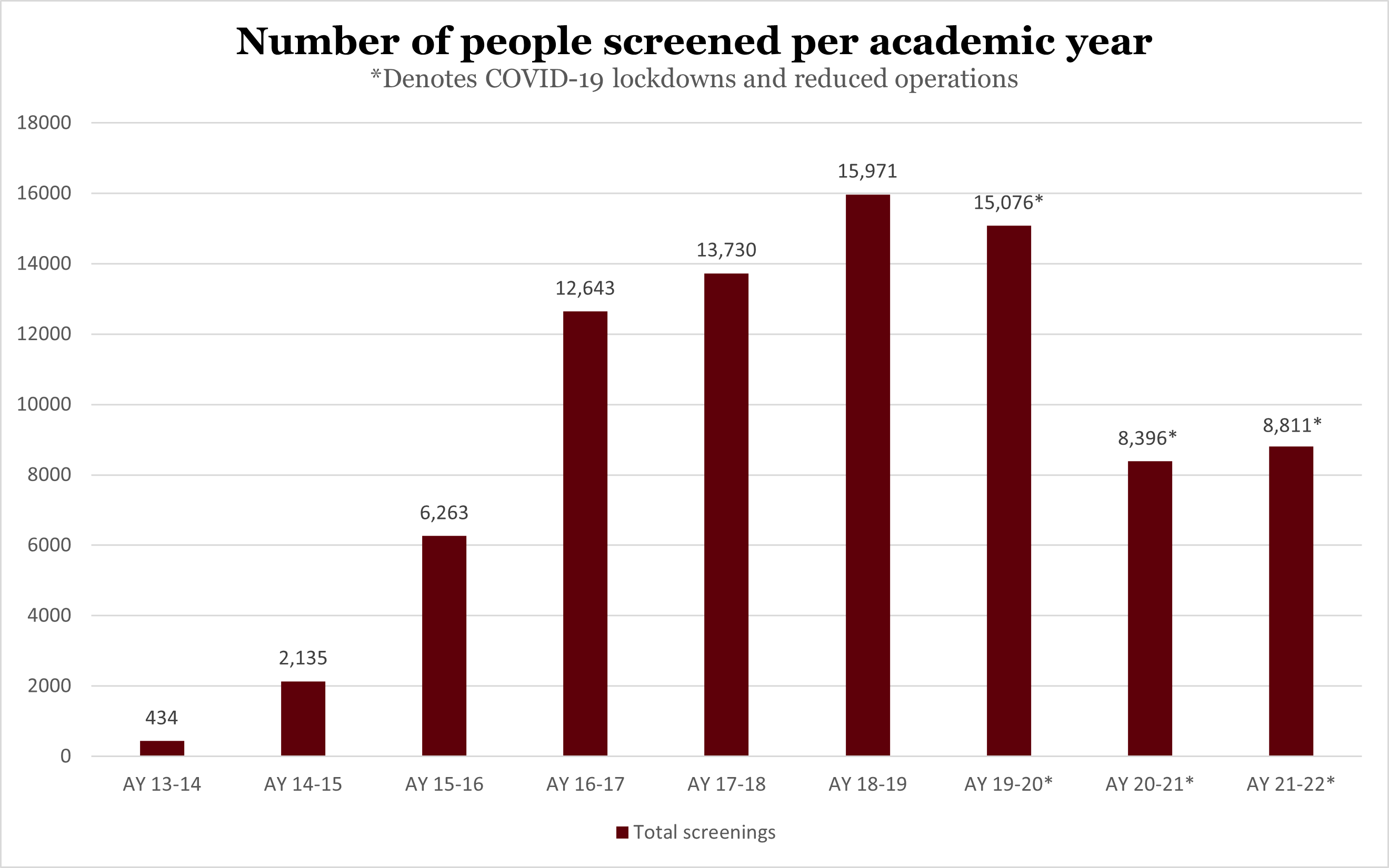 Graph of total vision screenings by academic year