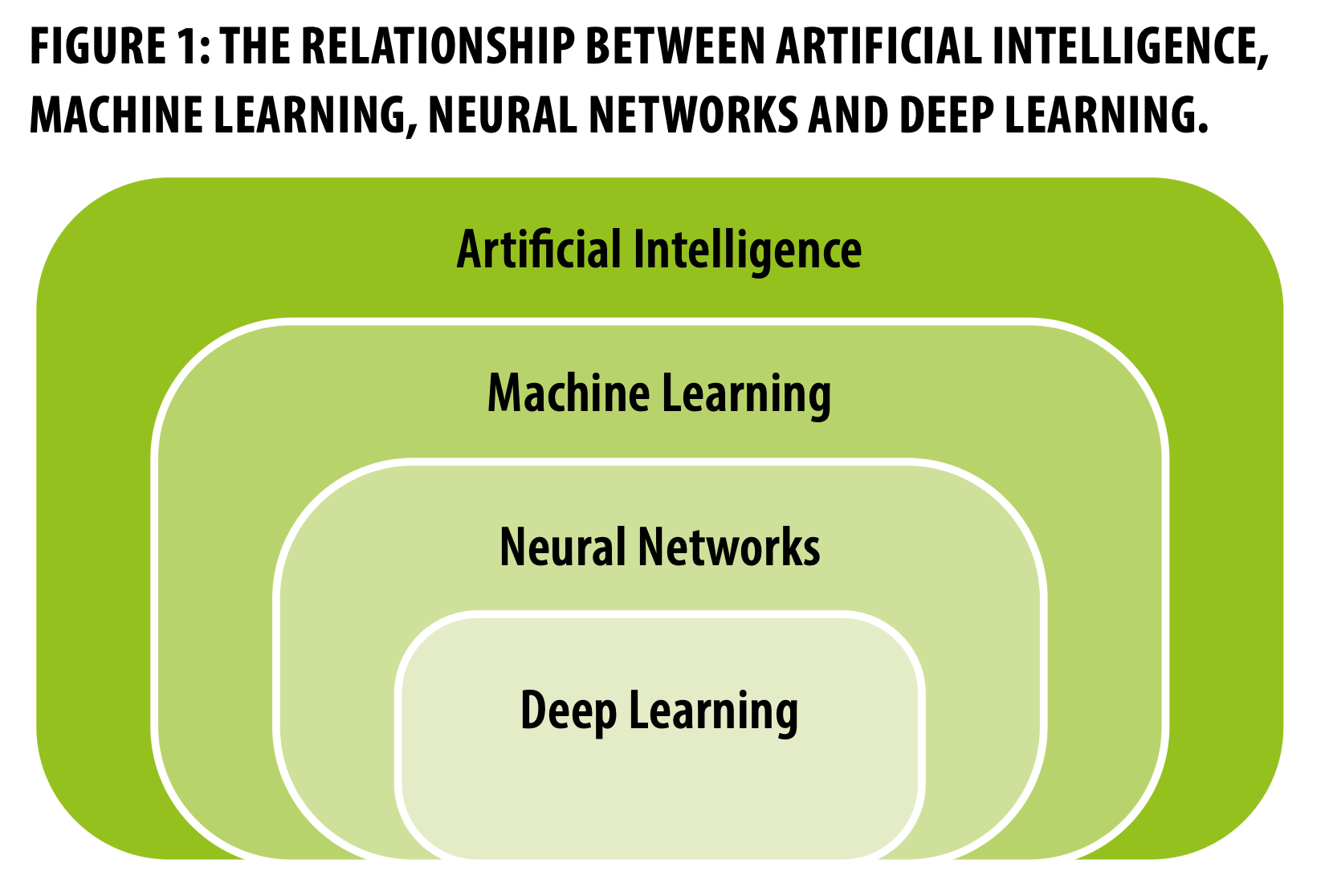 Hierarchy of AI:  Artificial Intelligence>Machine Learning>Neural Networks>Deep Learning
