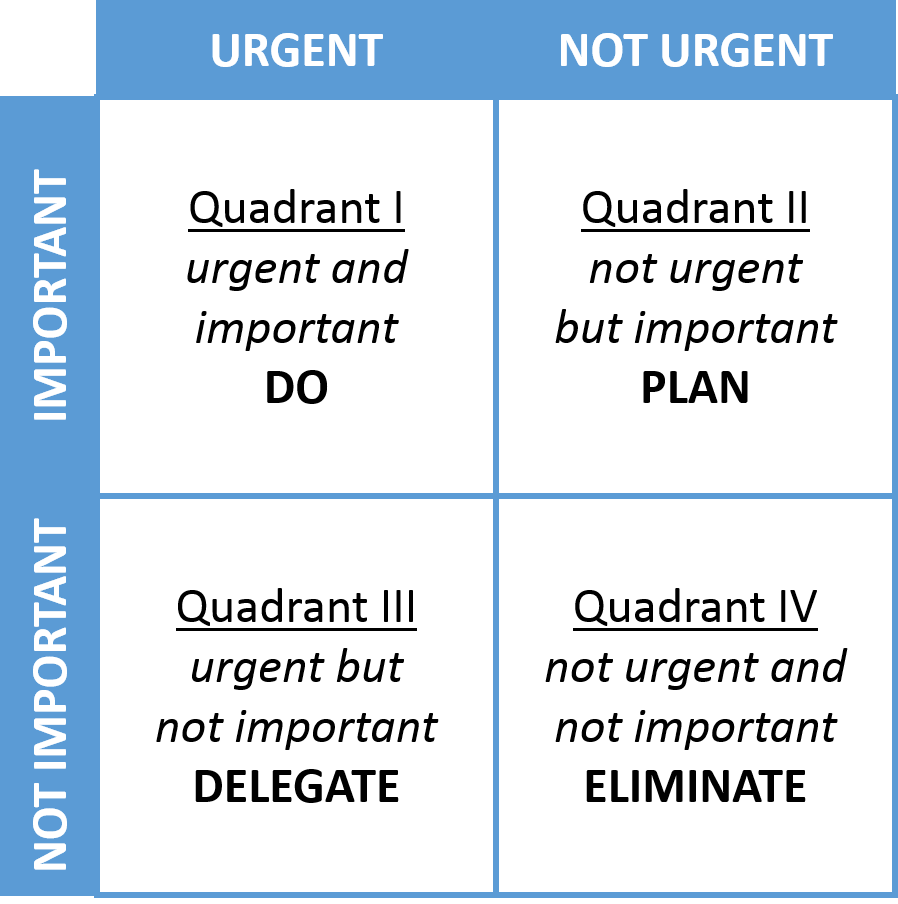 A table with four areas to use when prioritizing tasks. Detailed description in link below table.