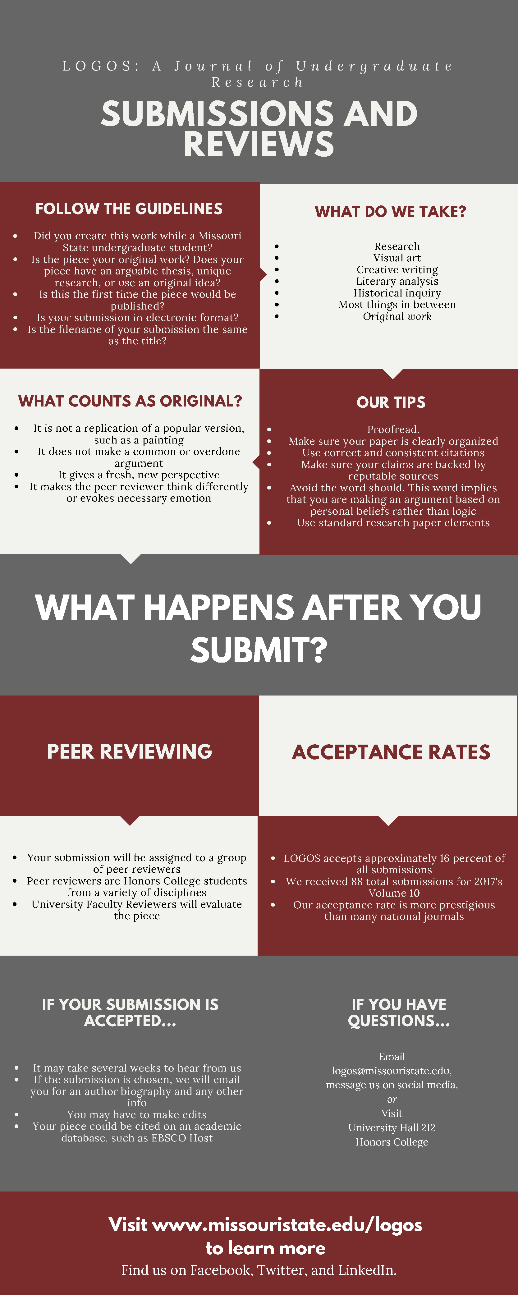 Infographic of the LOGOS submission process