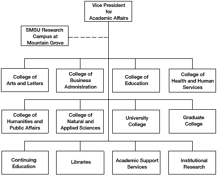 Academic Affairs Chart