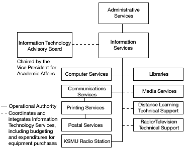 Management Organization of Information Tech