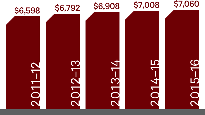 Tuition rates by year: 2011 at $5,820; 2012 at $6,014; 2013 at $6,120; 2014 at $6,120; 2015 at $6,150