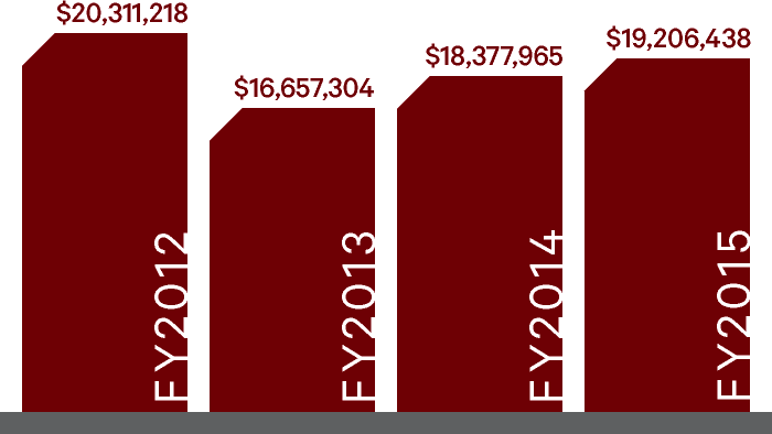 Bar chart of annual gifts received by the Missouri State University Foundation: fiscal year 2012 at $20,311,218; fiscal year 2013 at $16,657,304; fiscal year 2014 at $18,377,965; fiscal year 2015 at $19,206,438