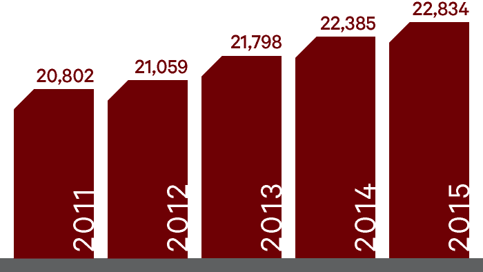 Bar chart of total enrollment: 2011 at 20,802; 2012 at 21,059; 2013 at 21,798; 2014 at 22,385; 2015 at 22,834