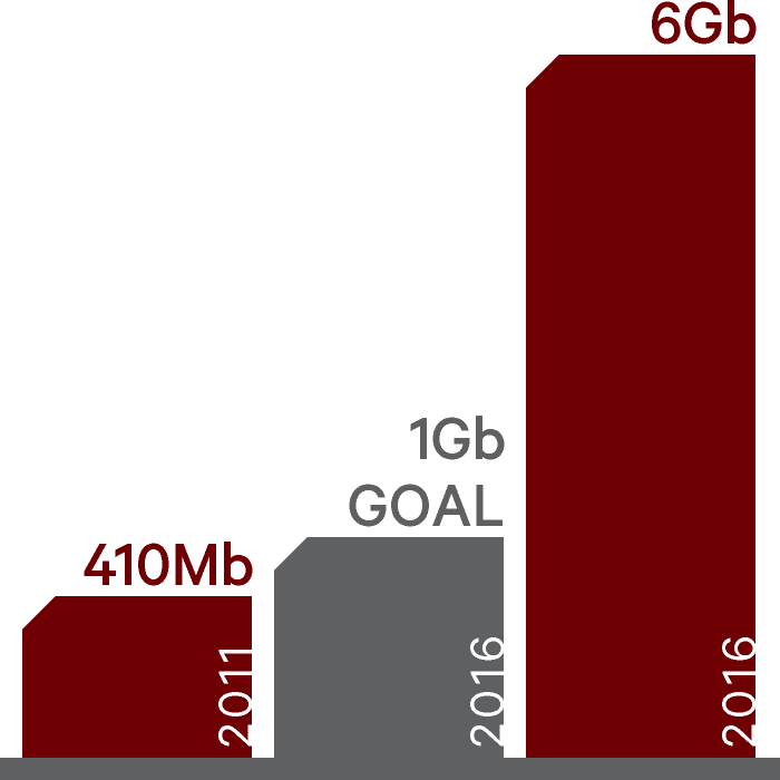 Bar chart of networking bandwidth: 2011 at 410 megabits; 2016 goal at 1 gigabit; 2016 actual at 6 gigabits