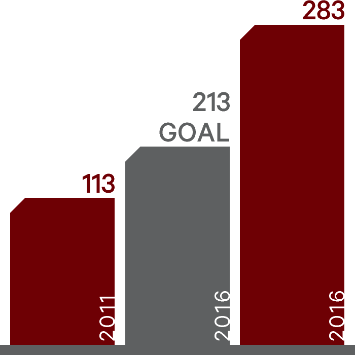 Bar chart of number of level-3 technology-enhanced classrooms: 2011 at 113; 2016 goal at 213; 2016 actual at 283