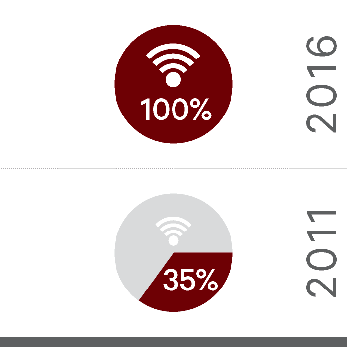 Pie charts of percentage of university buildings on Springfield and West Plains campuses with wireless coverage: 2011 at 35%; 2016 at 100%