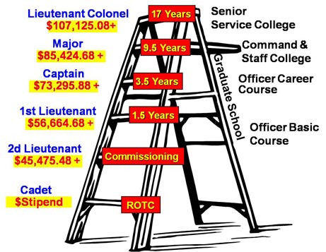 A diagram illustrating education and time required to reach various ranks and the salaries associated with those ranks