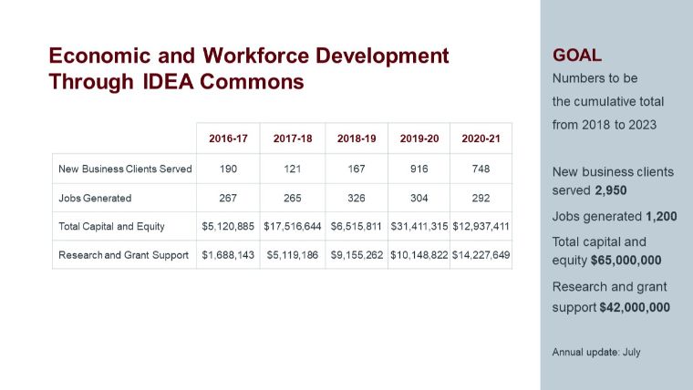 Economic and Workforce Development Through IDEA Commons
