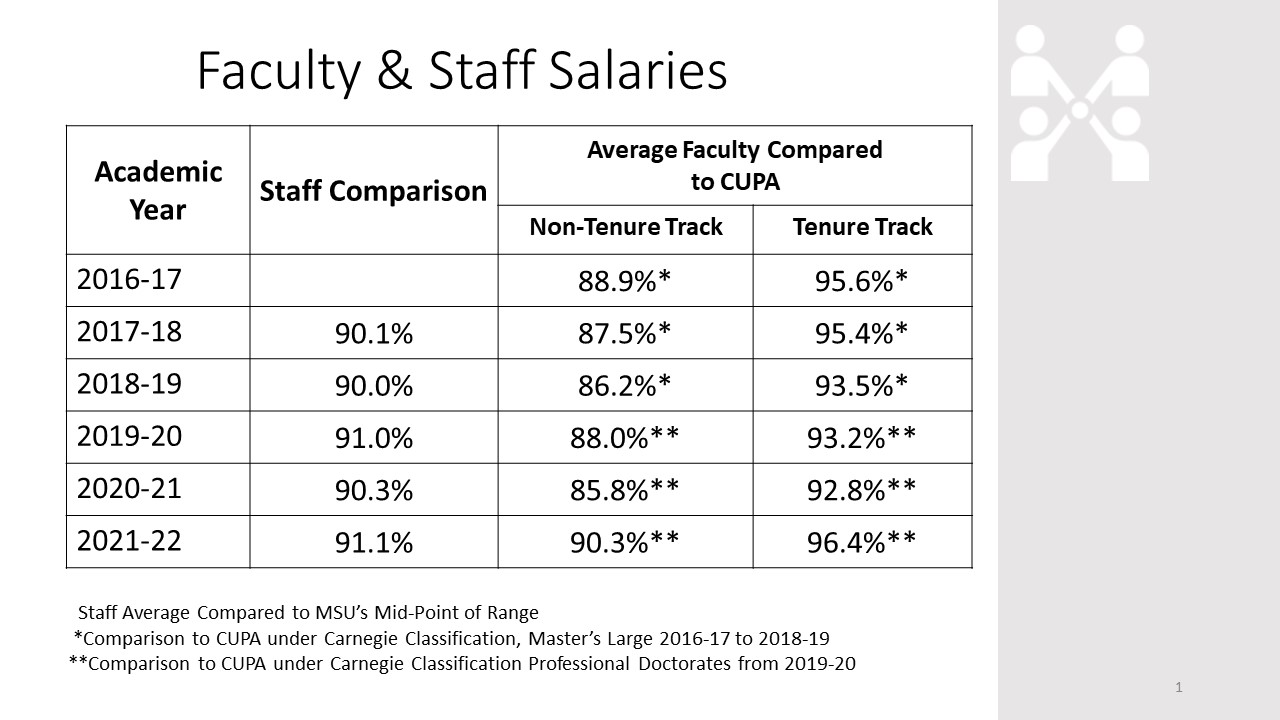 Faculty and Staff Salaries