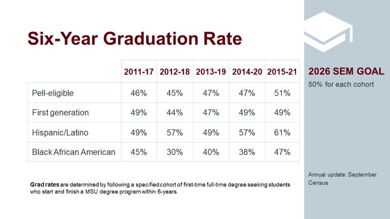 Specific Cohort Six-Year Graduation Rate