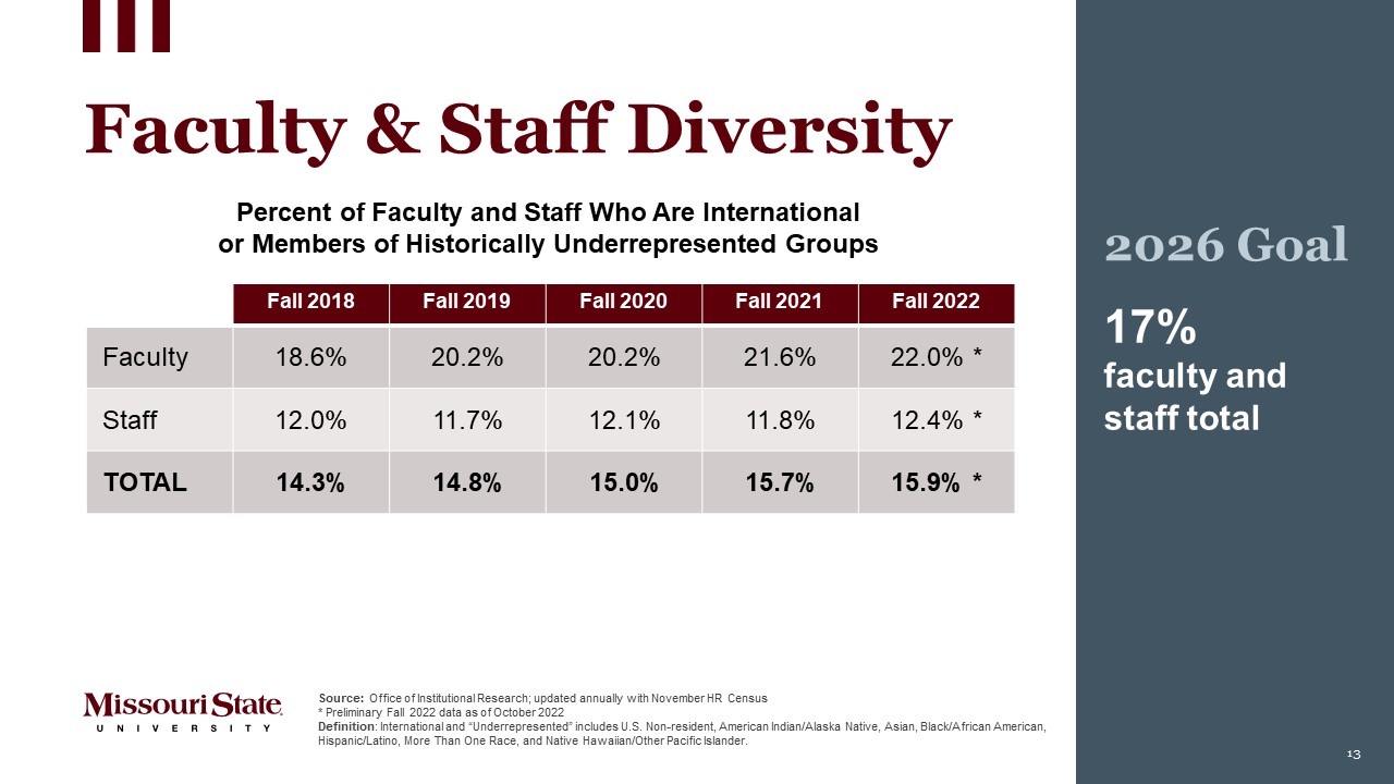 Faculty and Staff Diversity