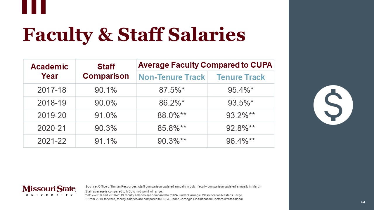 Faculty and Staff Salaries