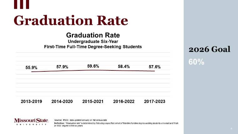 Undergraduate Six-Year Graduation Rate