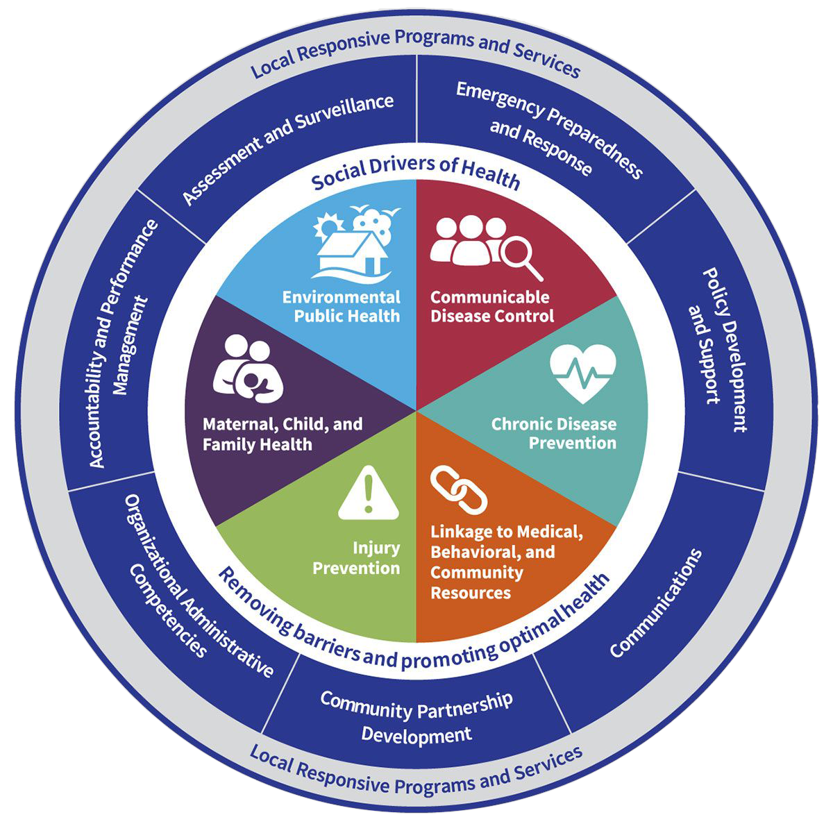 FPHS model that details the foundational capabilities (i.e., assessment and surveillance, emergency preparedness and response, policy development and support, community partnership development, organizational administrative competencies, and accountability and performance management) and foundational areas (i.e., environmental public health, communicable disease control, chronic disease prevention, injury prevention, health resources, linkage to resources, and family health).