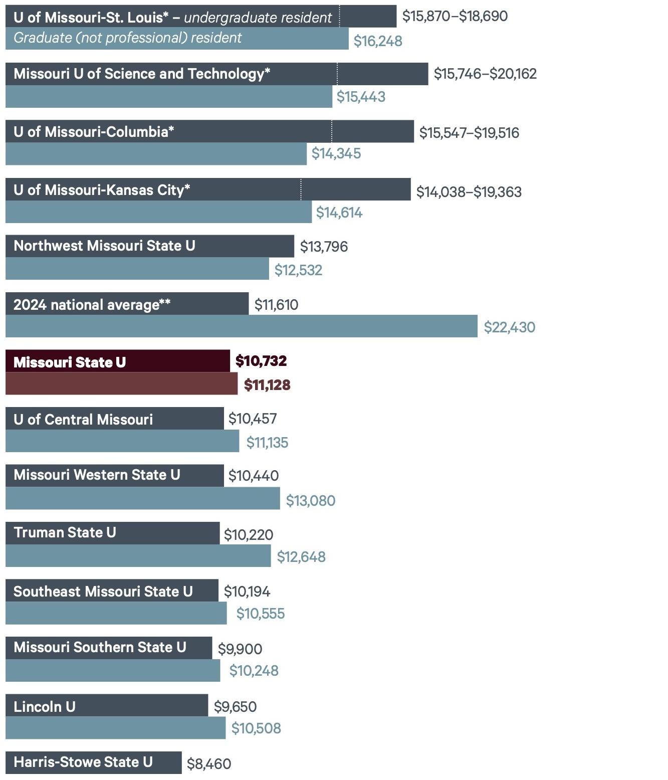 Mo State tuition and fees comparison