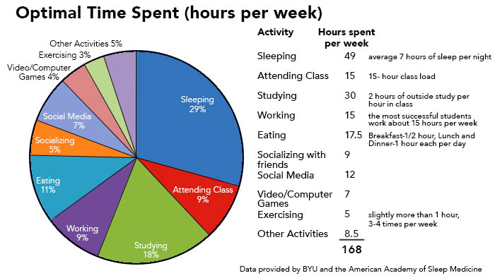 Optimal Time Spent (hours per week) pie chart