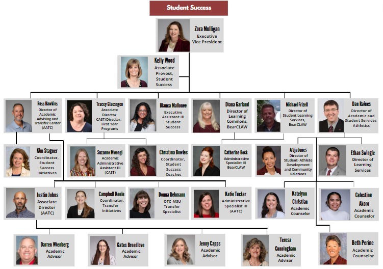 Organizational chart showing photos, names and titles. Image Description link after image has full description.