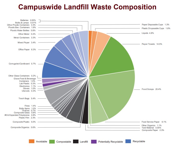 MSU Landfill data