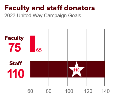 Faculty and staff donators: 65 faculty and 140 staff donators. Goal has been met for staff donators.