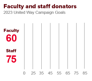 2023 United Way Campaign Goals - 60 faculty and 75 staff